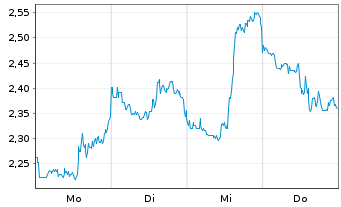 Chart Mini Future Short Taiwan Semiconductor - 1 Woche