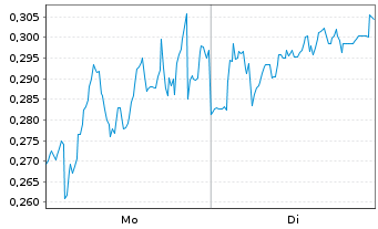 Chart Mini Future Long freenet - 1 Week