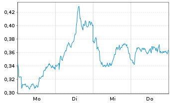 Chart Mini Future Short Shell - 1 Woche