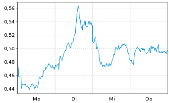 Chart Mini Future Short Shell - 1 Woche