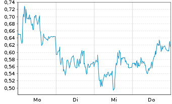 Chart Mini Future Long TeamViewer - 1 Woche