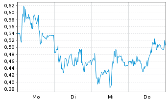 Chart Mini Future Long TeamViewer - 1 Woche