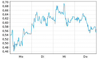 Chart Mini Future Short TeamViewer - 1 Woche