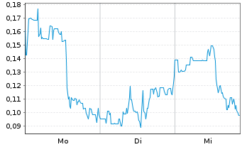 Chart Mini Future Long DeFi Technologies - 1 Woche