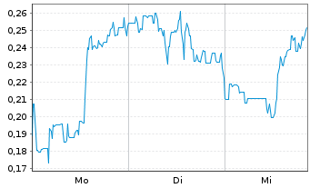 Chart Mini Future Short DeFi Technologies - 1 Woche