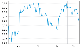 Chart Mini Future Short DeFi Technologies - 1 Woche