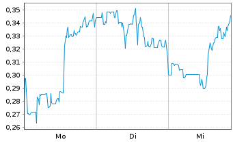 Chart Mini Future Short DeFi Technologies - 1 Woche