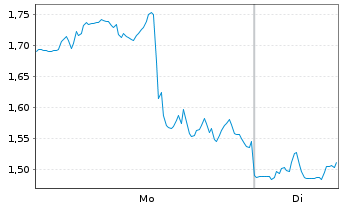Chart Mini Future Long Netflix - 1 Woche