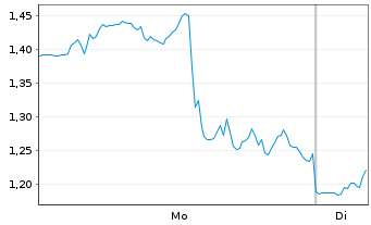 Chart Mini Future Long Netflix - 1 Woche