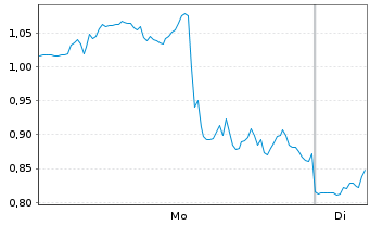 Chart Mini Future Long Netflix - 1 Woche