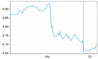 Chart Mini Future Long Netflix - 1 Woche