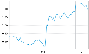 Chart Mini Future Short Netflix - 1 Woche