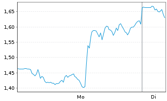 Chart Mini Future Short Netflix - 1 Woche