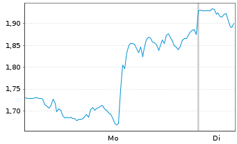 Chart Mini Future Short Netflix - 1 Woche