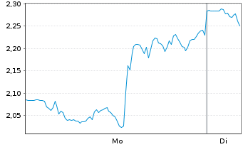 Chart Mini Future Short Netflix - 1 Woche