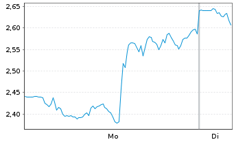 Chart Mini Future Short Netflix - 1 Woche