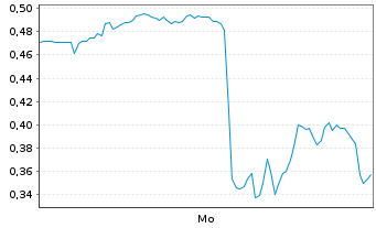 Chart Mini Future Long Hims & Hers Health - 1 Woche