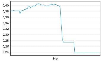 Chart Mini Future Long Hims & Hers Health - 1 Woche