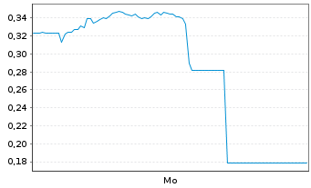 Chart Mini Future Long Hims & Hers Health - 1 Woche