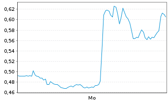 Chart Mini Future Short Hims & Hers Health - 1 Woche