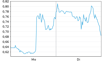Chart Mini Future Short Hims & Hers Health - 1 Woche