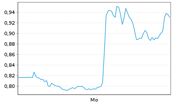 Chart Mini Future Short Hims & Hers Health - 1 Woche