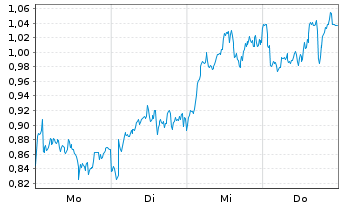 Chart Mini Future Long Rio Tinto - 1 Week