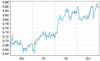 Chart Mini Future Long Rio Tinto - 1 Week