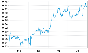 Chart Mini Future Long Rio Tinto - 1 Week