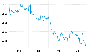 Chart Mini Future Short Rio Tinto - 1 Week