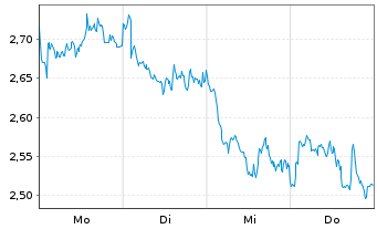 Chart Mini Future Short Rio Tinto - 1 Week