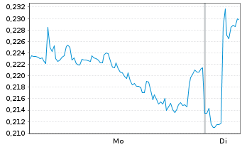 Chart Mini Future Long Nordea Bank - 1 Woche