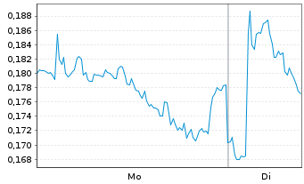 Chart Mini Future Long Nordea Bank - 1 Woche
