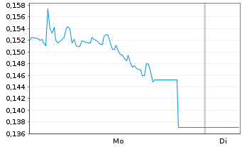 Chart Mini Future Long Nordea Bank - 1 Woche