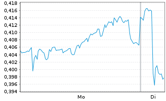 Chart Mini Future Short Nordea Bank - 1 Woche