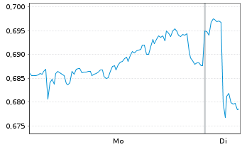 Chart Mini Future Short Nordea Bank - 1 Woche