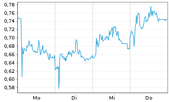 Chart Mini Future Long SUESS MicroTec - 1 Woche