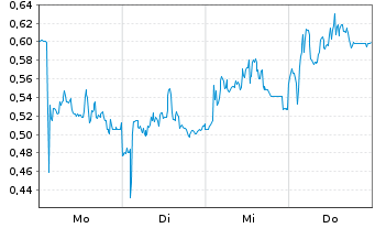 Chart Mini Future Long SUESS MicroTec - 1 Woche