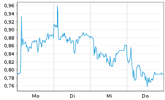 Chart Mini Future Short SUESS MicroTec - 1 Woche
