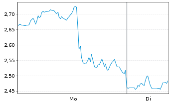 Chart Mini Future Long Netflix - 1 Woche