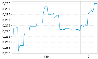 Chart Mini Future Short Vivoryon Therapeutics - 1 Week