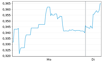 Chart Mini Future Short Vivoryon Therapeutics - 1 Week
