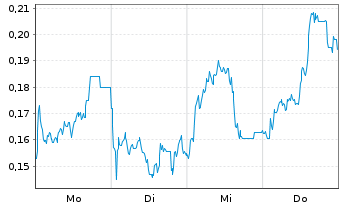 Chart Mini Future Long Rolls-Royce - 1 Week