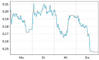 Chart Mini Future Short Rolls-Royce - 1 Week