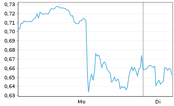 Chart Mini Future Long Visa - 1 Week