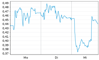 Chart Mini Future Long Delivery Hero - 1 Woche