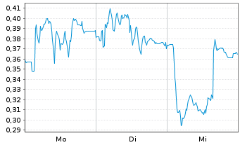 Chart Mini Future Long Delivery Hero - 1 Woche