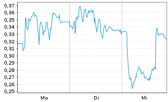 Chart Mini Future Long Delivery Hero - 1 Woche