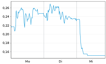 Chart Mini Future Long Delivery Hero - 1 Woche