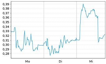 Chart Mini Future Short Delivery Hero - 1 Woche